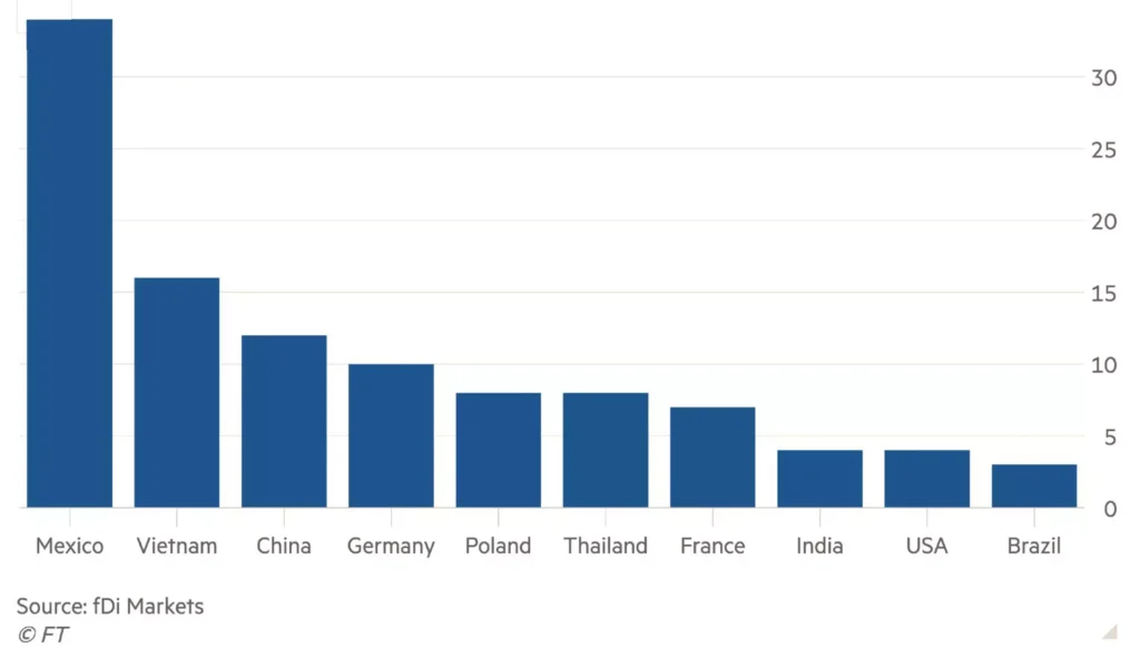 México, el destino principal para operaciones de reshoring